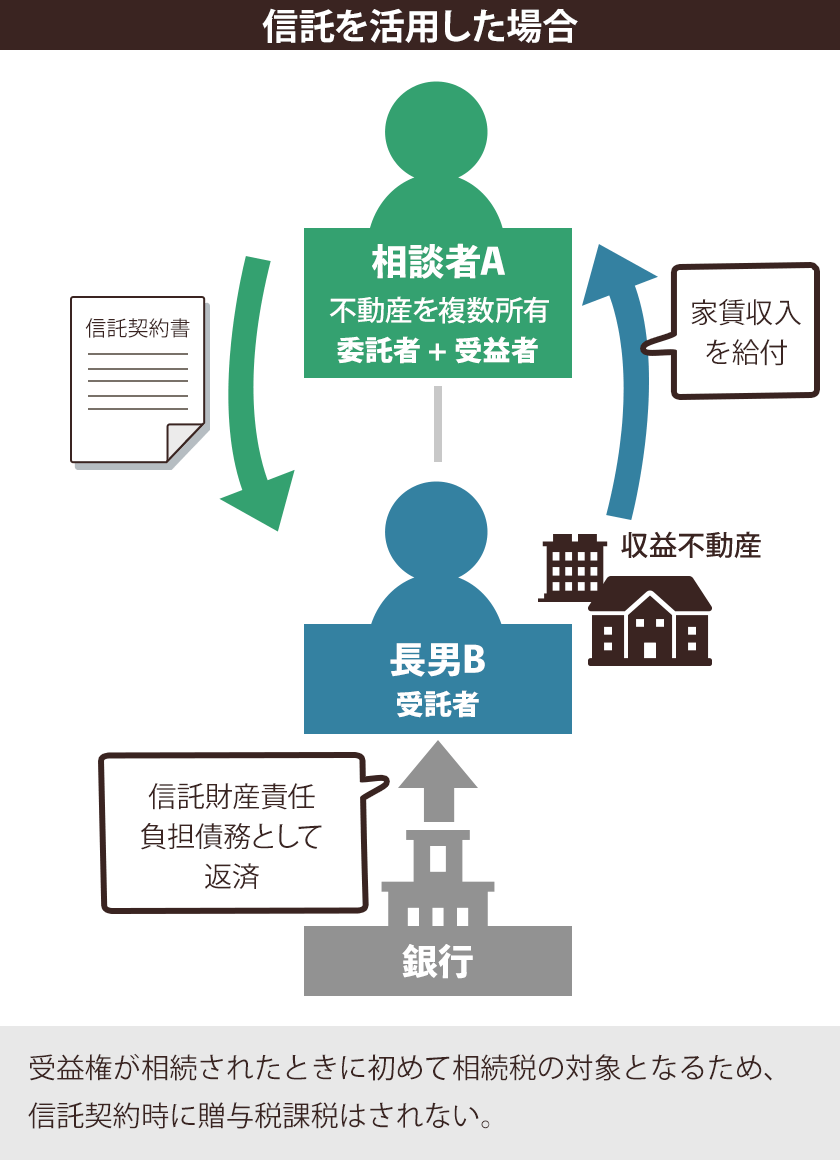 信託を活用した場合