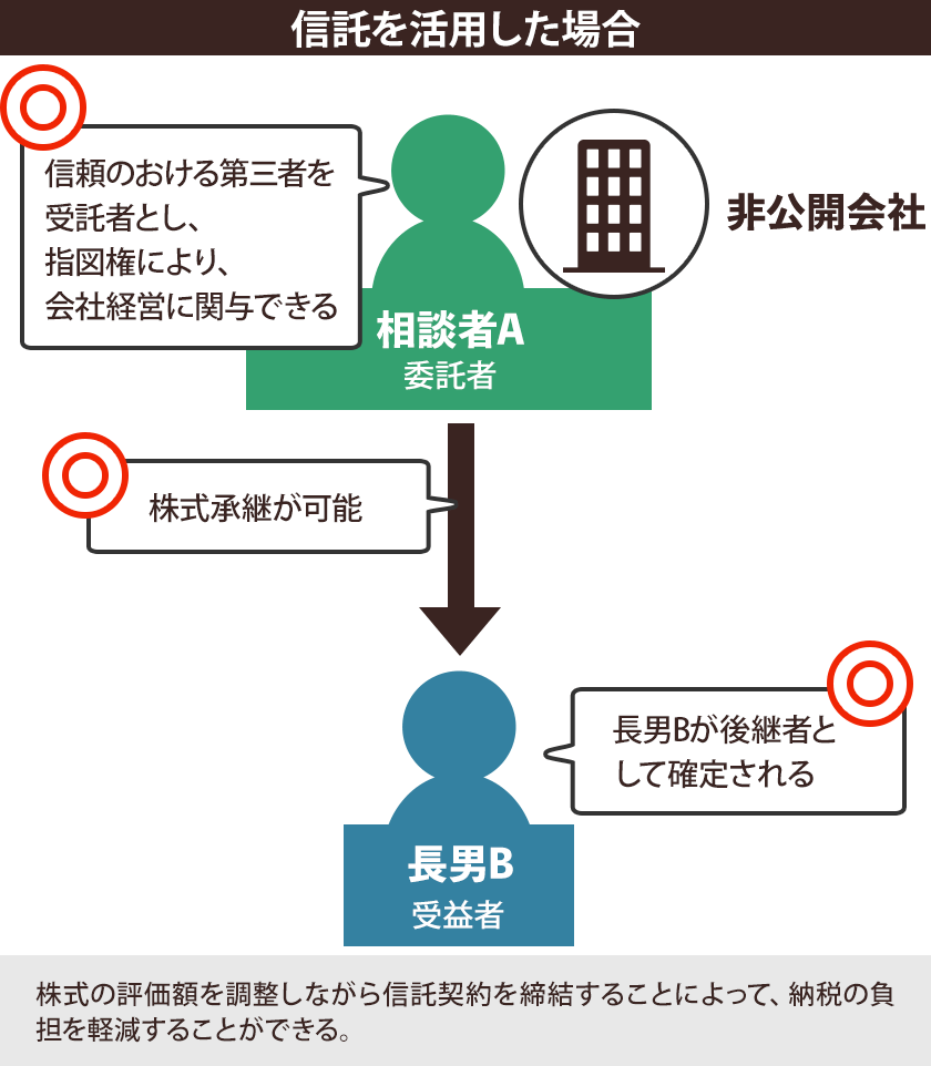 信託を活用した場合